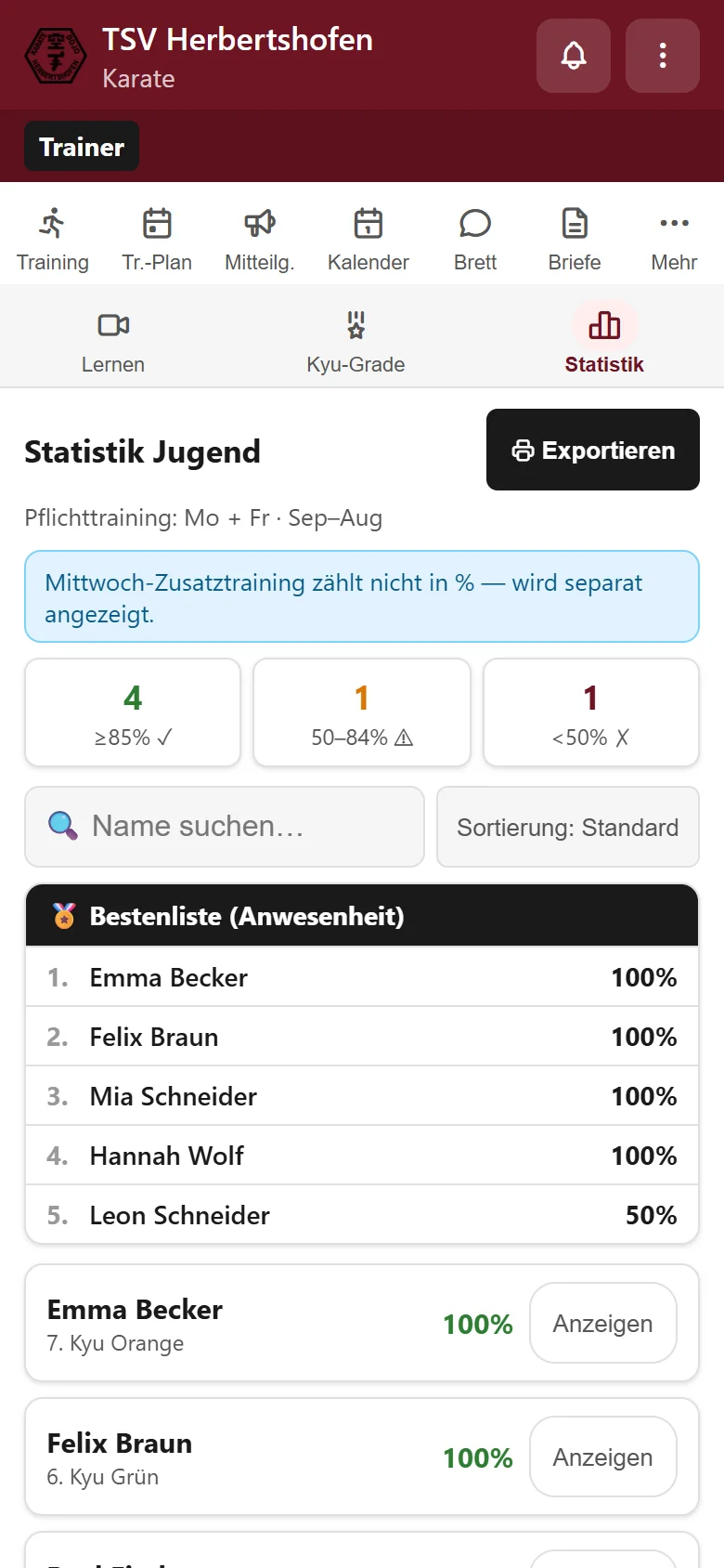 Statistik der Jugendgruppe mit Quote je Kind